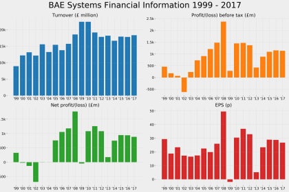 Financial analysis on screen